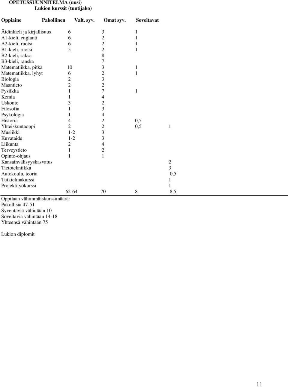 lyhyt 6 2 1 Biologia 2 3 Maantieto 2 2 Fysiikka 1 7 1 Kemia 1 4 Uskonto 3 2 Filosofia 1 3 Psykologia 1 4 Historia 4 2 0,5 Yhteiskuntaoppi 2 2 0,5 1 Musiikki 1-2 3 Kuvataide 1-2 3 Liikunta 2 4