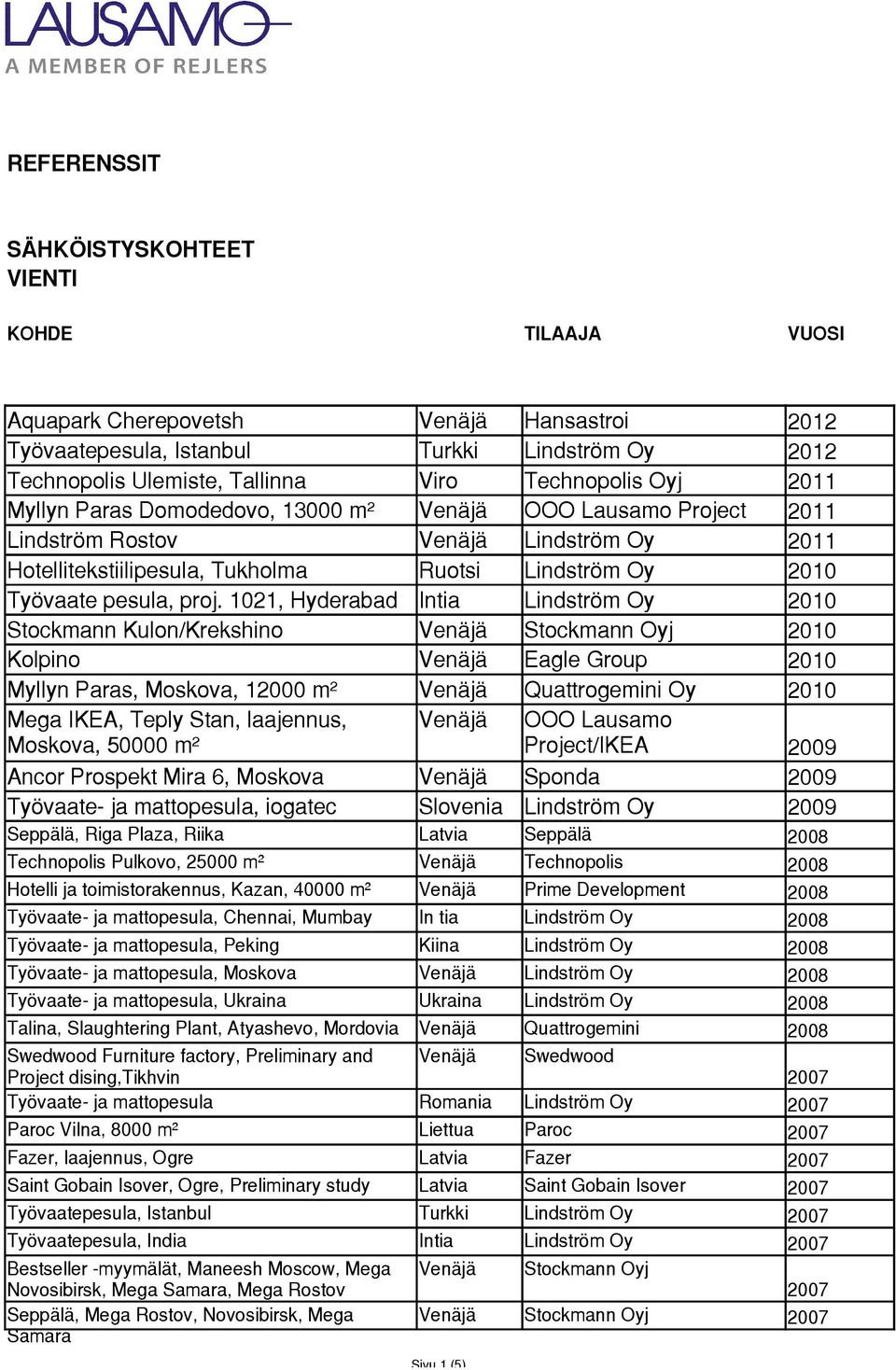 1021, Hyderabad Intia Lindström Oy 2010 Stockmann Kulon/Krekshino Oyj 2010 Kolpino Venäjä Eagle Group 2010 Myllyn Paras, Moskova, 12000 m² Venäjä Quattrogemini Oy 2010 Mega IKEA, Teply Stan,
