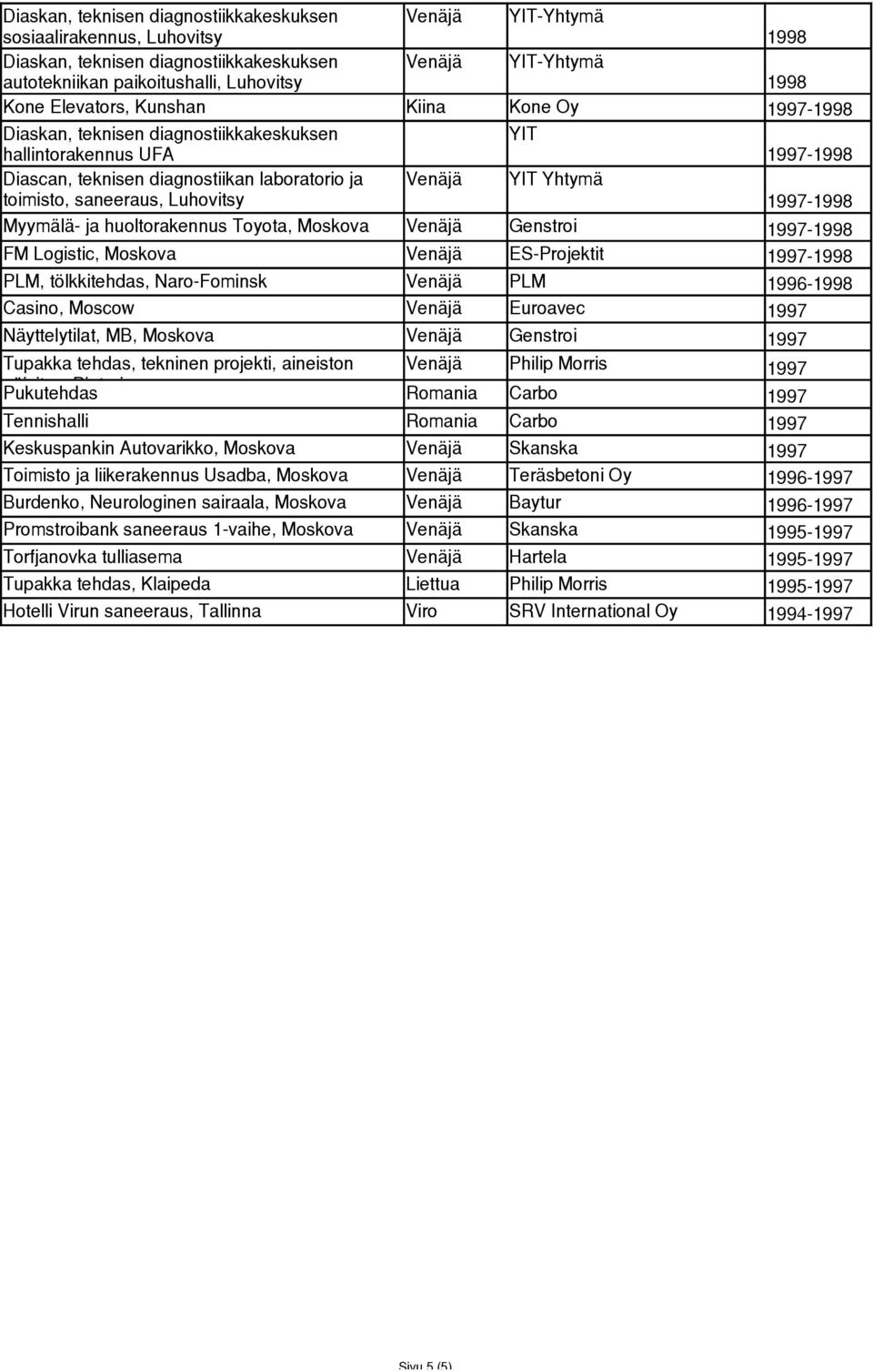 Luhovitsy Venäjä YIT Yhtymä 1997-1998 Myymälä- ja huoltorakennus Toyota, Moskova Venäjä Genstroi 1997-1998 FM Logistic, Moskova Venäjä ES-Projektit 1997-1998 PLM, tölkkitehdas, Naro-Fominsk Venäjä