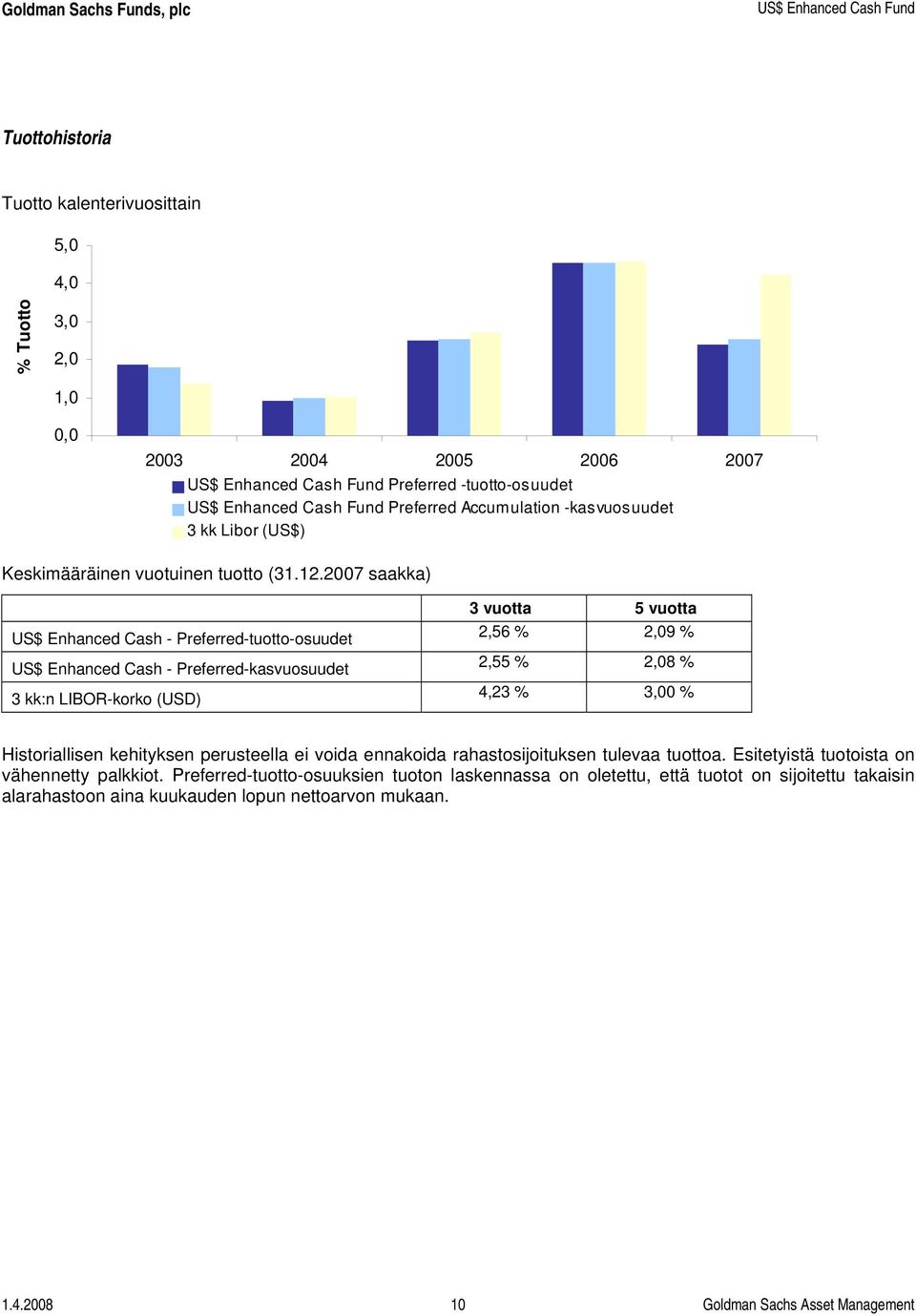 2007 saakka) US$ Enhanced Cash - Preferred-tuotto-osuudet US$ Enhanced Cash - Preferred-kasvuosuudet 3 kk:n LIBOR-korko (USD) 3 vuotta 5 vuotta 2,56 % 2,09 % 2,55 % 2,08 % 4,23 % 3,00 %