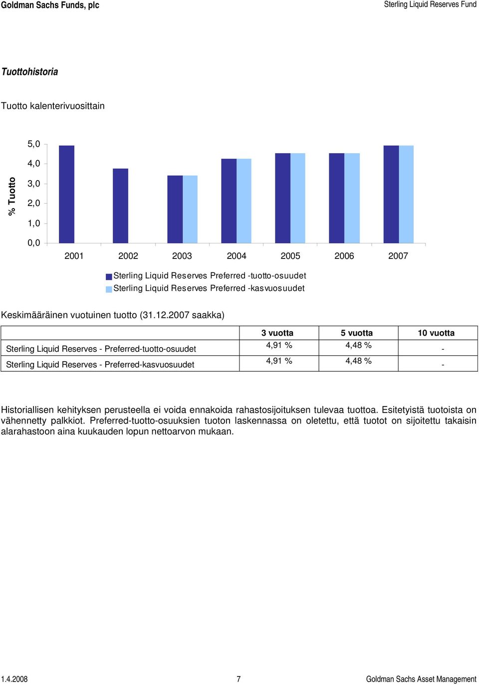 2007 saakka) Sterling Liquid Reserves - Preferred-tuotto-osuudet Sterling Liquid Reserves - Preferred-kasvuosuudet 3 vuotta 5 vuotta 10 vuotta 4,91 % 4,48 % - 4,91 % 4,48 % - Historiallisen