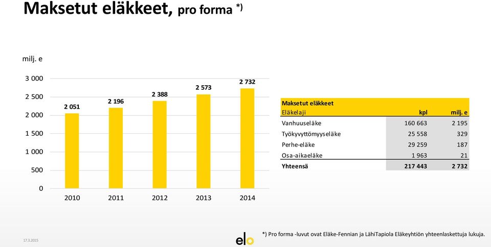 milj. e Vanhuuseläke 160 663 2 195 Työkyvyttömyyseläke 25 558 329 1 000 Perhe-eläke 29 259