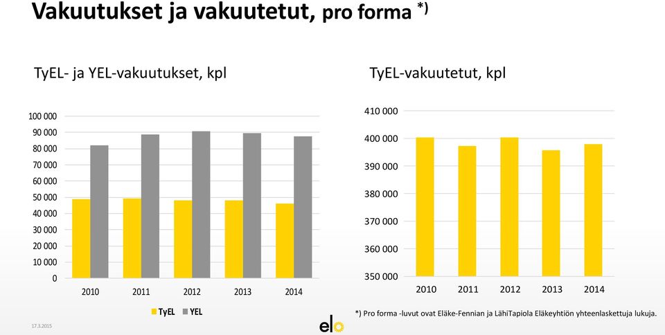 390 000 380 000 40 000 30 000 370 000 20 000 10 000 0 360 000 350 000 TyEL YEL