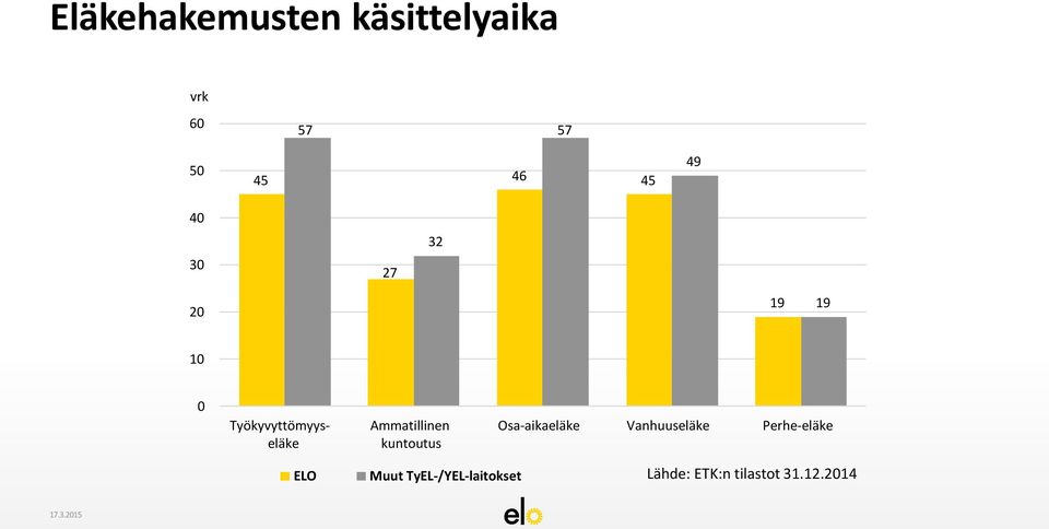 Ammatillinen kuntoutus Osa-aikaeläke Vanhuuseläke