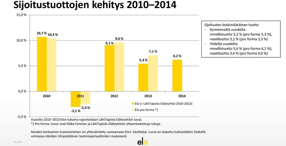 Elon lukuina raportoidaan LähiTapiola Eläkeyhtiön luvut. *) Pro forma -luvut ovat Eläke-Fennian ja LähiTapiola Eläkeyhtiön yhteenlaskettuja lukuja.