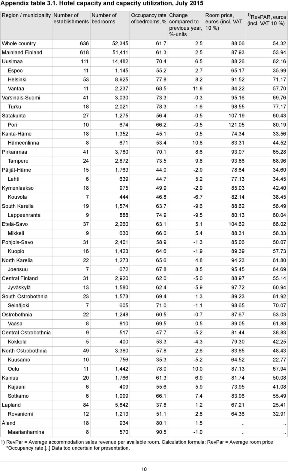 Kanta-Häme Hämeenlinna Pirkanmaa Tampere Päijät-Häme Lahti Kymenlaakso Kouvola South Karelia Lappeenranta Etelä-Savo Mikkeli Pohjois-Savo Kuopio North Karelia Joensuu Central Finland Jyväskylä South