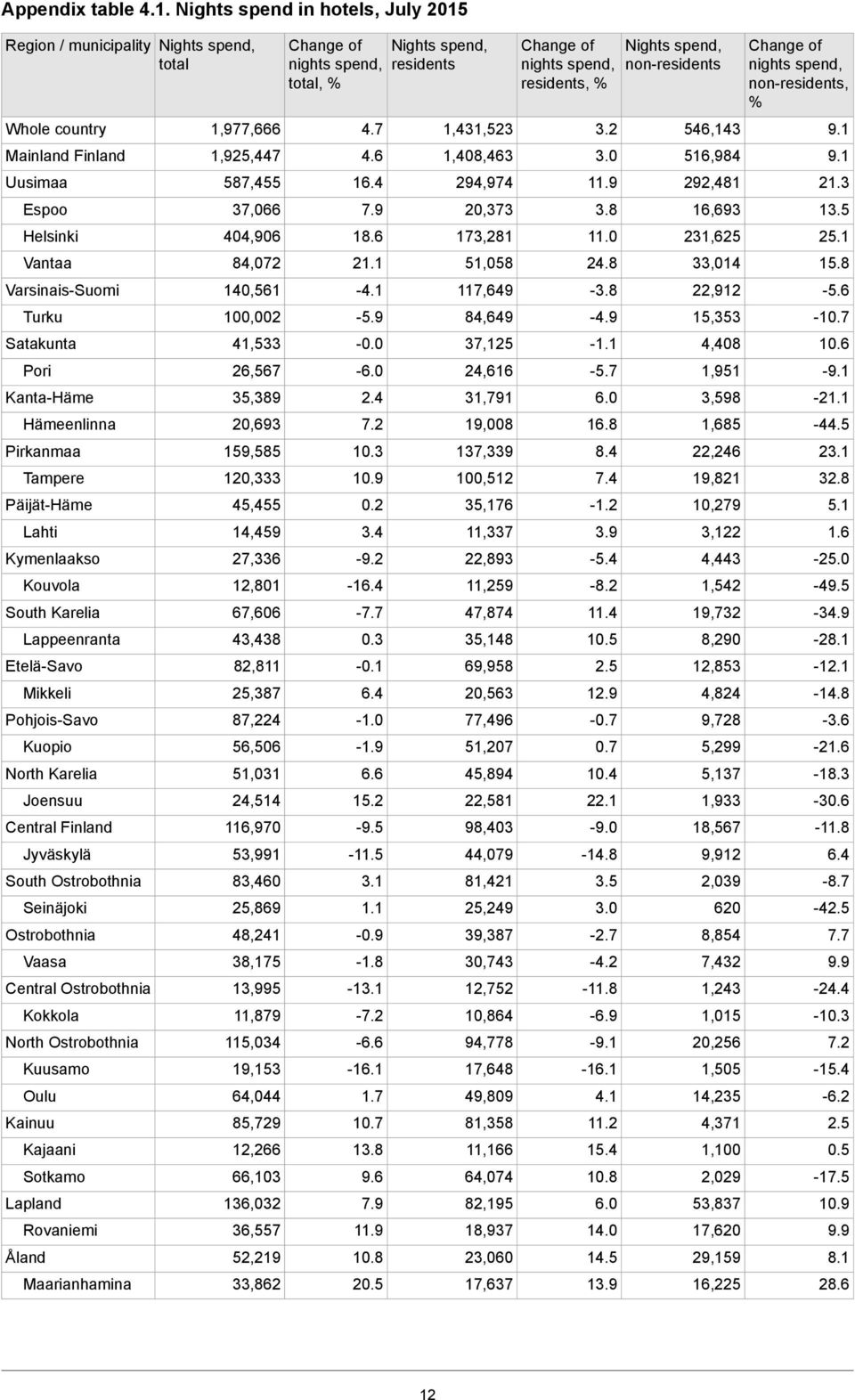 8 51,058 21.1 84,072 Vantaa -5. 22,912-3.8 117,49-4.1 140,51 Varsinais-Suomi -10.7 15,353-4.9 84,49-5.9 100,002 Turku 10. 4,408-1.1 37,125-0.0 41,533 Satakunta -9.1 1,951-5.7 24,1 -.0 2,57 Pori -21.