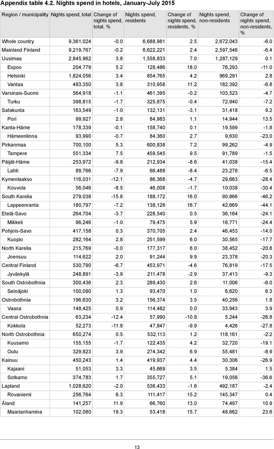 4 1,824,05 Helsinki -.8 182,392 11.2 310,958 3.8 493,350 Vantaa -4.7 103,523-41,395-1.1 54,918 Varsinais-Suomi -7.2 72,940-0.4 325,875-1.7 398,815 Turku 9.2 31,418-3.1 132,131-1.0 13,549 Satakunta 13.