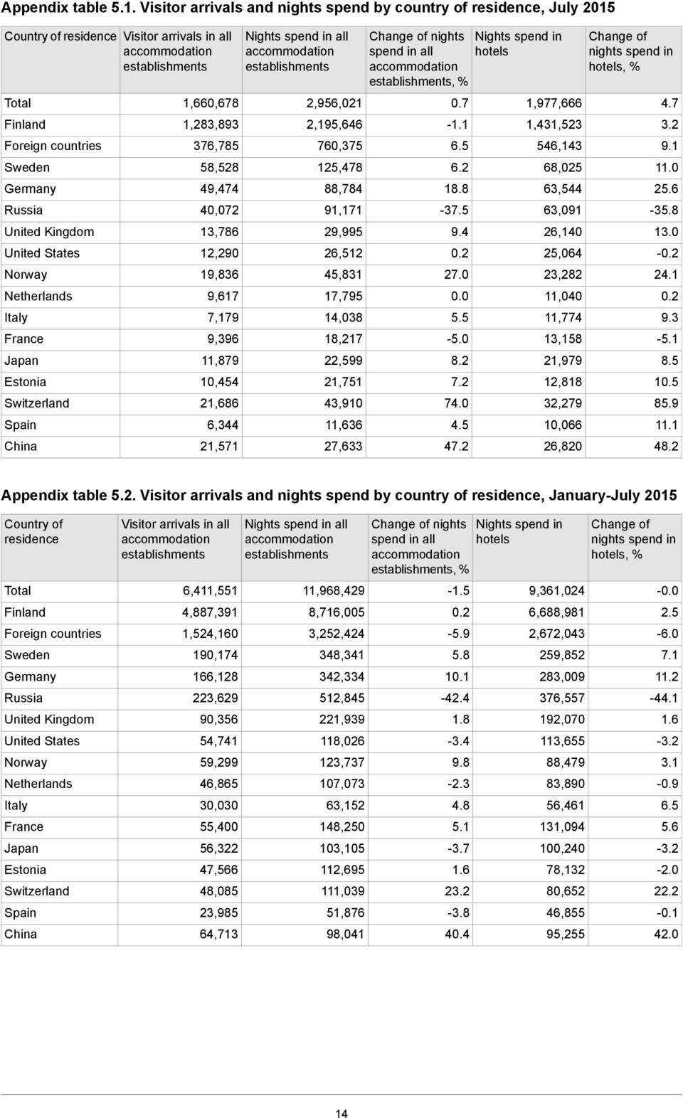 United Kingdom United States Norway Netherlands Italy France Japan Estonia Switzerland Spain China 1,0,78 1,283,893 37,785 58,528 49,474 40,072 13,78 12,290 19,83 9,17 7,179 9,39 11,879 10,454