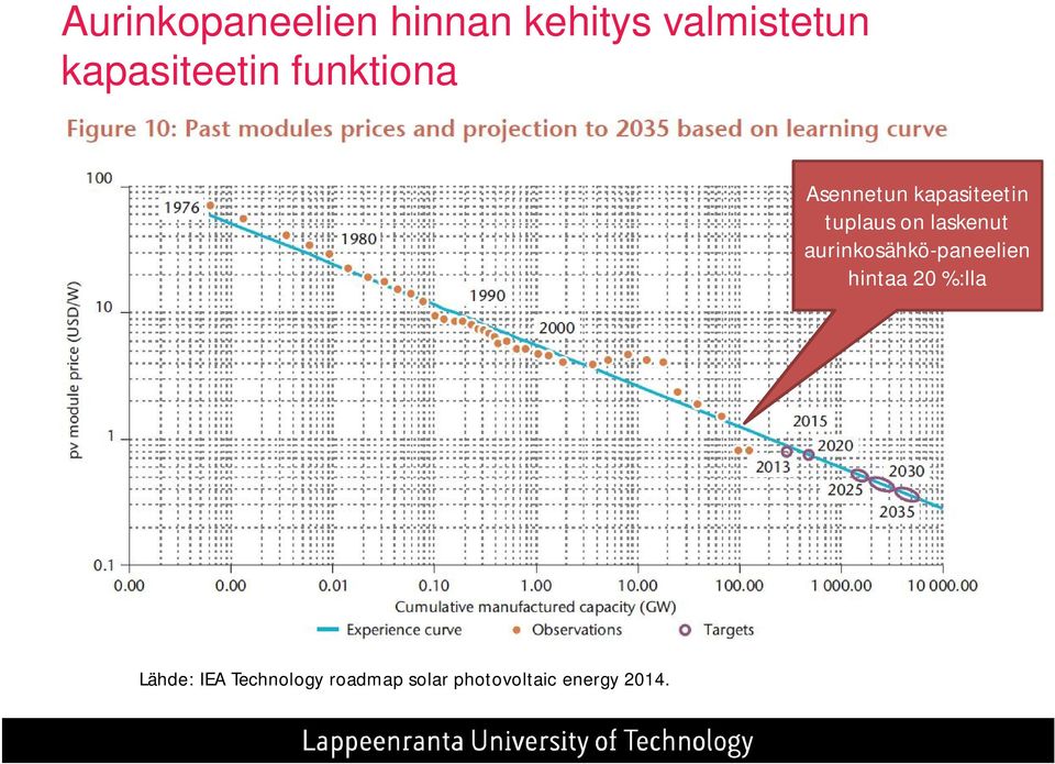 tuplaus on laskenut aurinkosähkö-paneelien hintaa 20