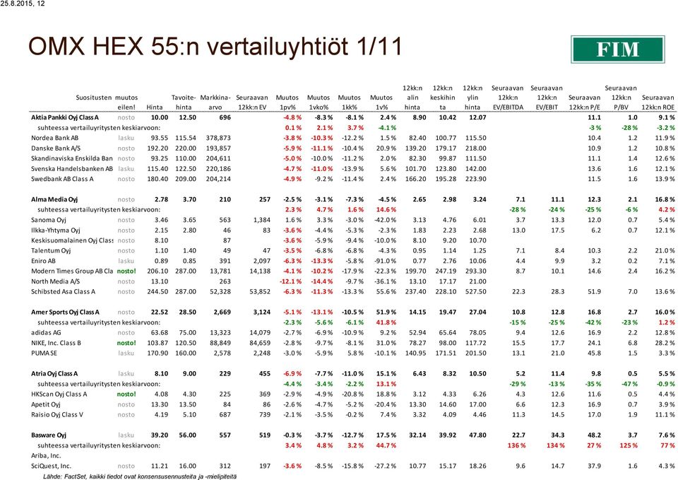 8 % -10.3 % -12.2 % 1.5 % 82.40 100.77 115.50 10.4 1.2 11.9 % Danske Bank A/S nosto 192.20 220.00 193,857-5.9 % -11.1 % -10.4 % 20.9 % 139.20 179.17 218.00 10.9 1.2 10.