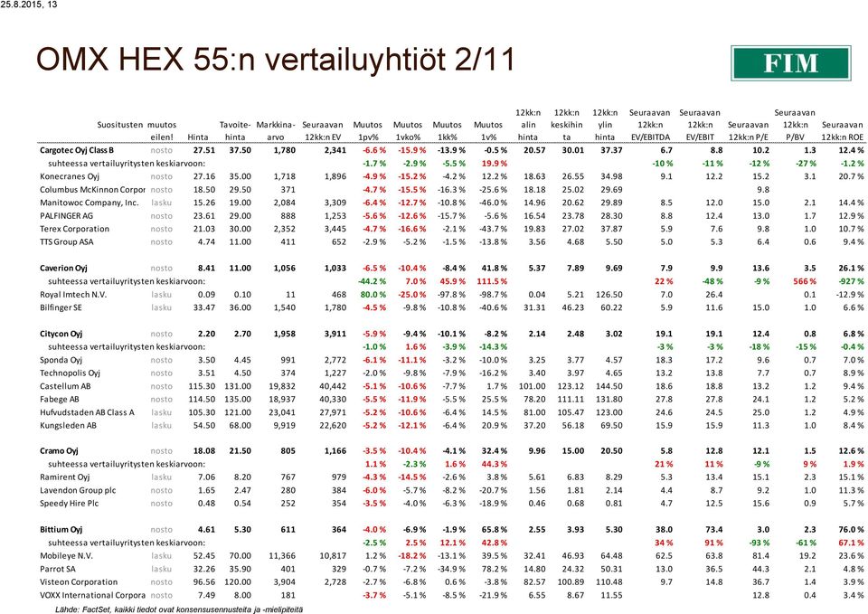 2 % Konecranes Oyj nosto 27.16 35.00 1,718 1,896-4.9 % -15.2 % -4.2 % 12.2 % 18.63 26.55 34.98 9.1 12.2 15.2 3.1 20.7 % Columbus McKinnon Corporation nosto 18.50 29.50 371-4.7 % -15.5 % -16.3 % -25.