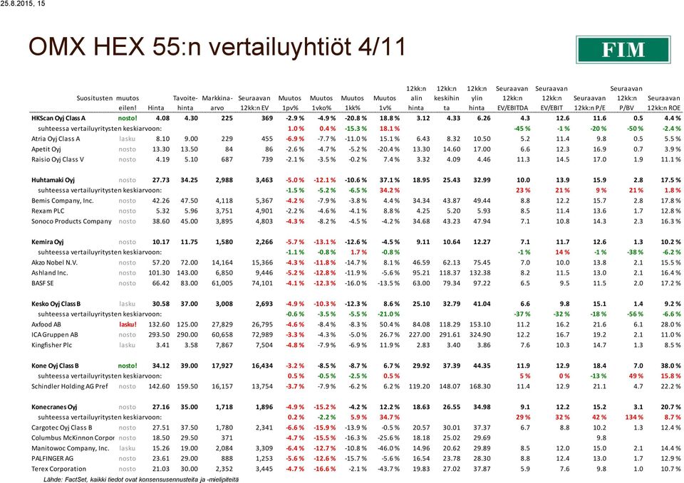 4 % Atria Oyj Class A lasku 8.10 9.00 229 455-6.9 % -7.7 % -11.0 % 15.1 % 6.43 8.32 10.50 5.2 11.4 9.8 0.5 5.5 % Apetit Oyj nosto 13.30 13.50 84 86-2.6 % -4.7 % -5.2 % -20.4 % 13.30 14.60 17.00 6.