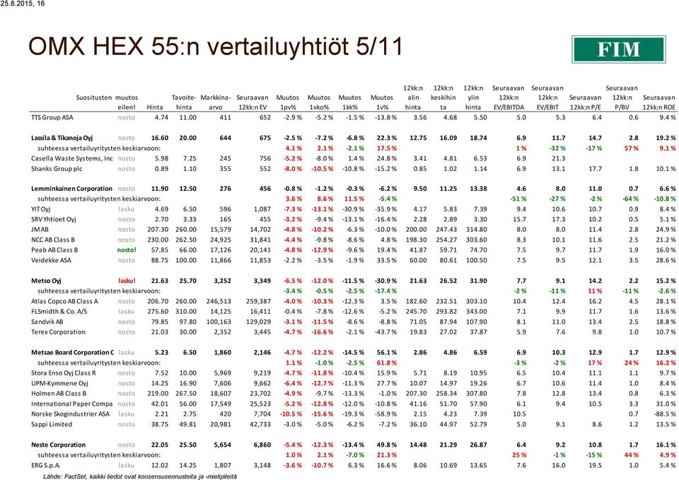 2 % suhteessa vertailuyritysten keskiarvoon: 4.1 % 2.1 % -2.1 % 17.5 % 1 % -32 % -17 % 57 % 9.1 % Casella Waste Systems, Inc. Class nosto A 5.98 7.25 245 756-5.2 % -8.0 % 1.4 % 24.8 % 3.41 4.81 6.