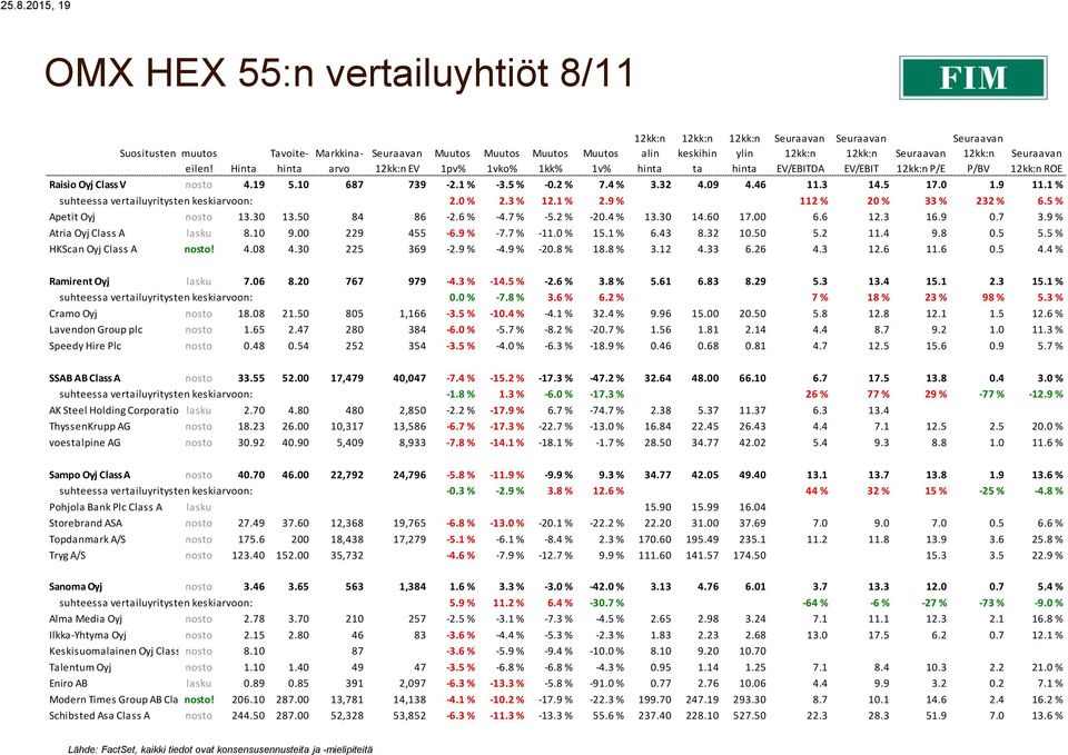 50 84 86-2.6 % -4.7 % -5.2 % -20.4 % 13.30 14.60 17.00 6.6 12.3 16.9 0.7 3.9 % Atria Oyj Class A lasku 8.10 9.00 229 455-6.9 % -7.7 % -11.0 % 15.1 % 6.43 8.32 10.50 5.2 11.4 9.8 0.5 5.