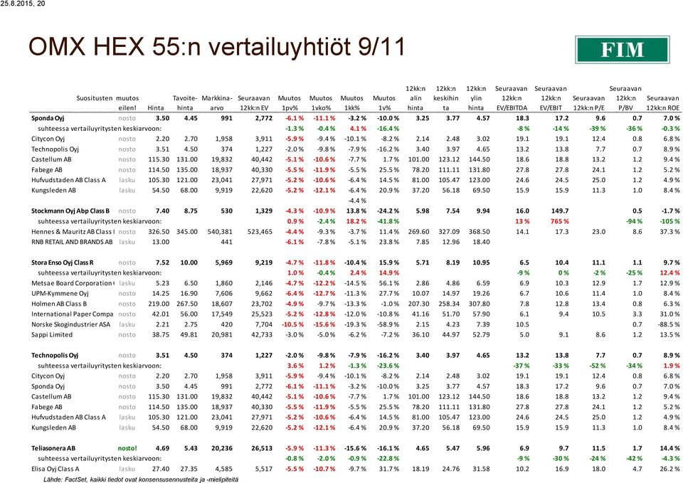 20 2.70 1,958 3,911-5.9 % -9.4 % -10.1 % -8.2 % 2.14 2.48 3.02 19.1 19.1 12.4 0.8 6.8 % Technopolis Oyj nosto 3.51 4.50 374 1,227-2.0 % -9.8 % -7.9 % -16.2 % 3.40 3.97 4.65 13.2 13.8 7.7 0.7 8.