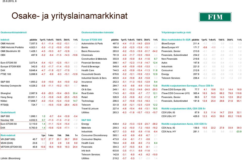 3 0.0-1.0 1.3 OMX Helsinki Portfolio 4,923.1-5.0-11.2-10.0-13.0-0.1 Banks 186.4-5.9-12.5-13.9-15.1-4.9 iboxx Europe HY 171.7-0.6-1.1-1.5-2.2 0.8 OMX Stockholm 30 1,428.1-4.5-10.3-9.7-12.8 2.