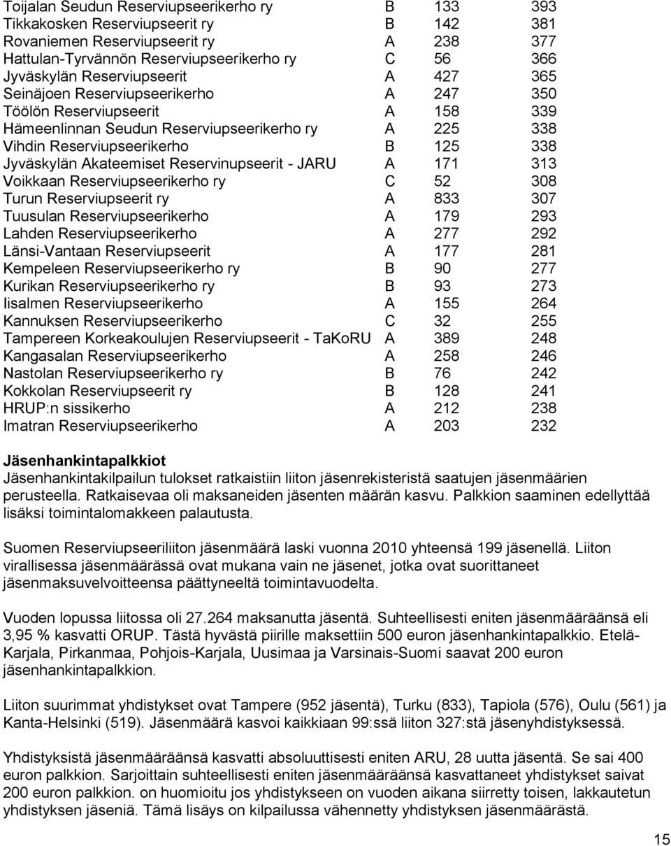 Akateemiset Reservinupseerit - JARU A 171 313 Voikkaan Reserviupseerikerho ry C 52 308 Turun Reserviupseerit ry A 833 307 Tuusulan Reserviupseerikerho A 179 293 Lahden Reserviupseerikerho A 277 292