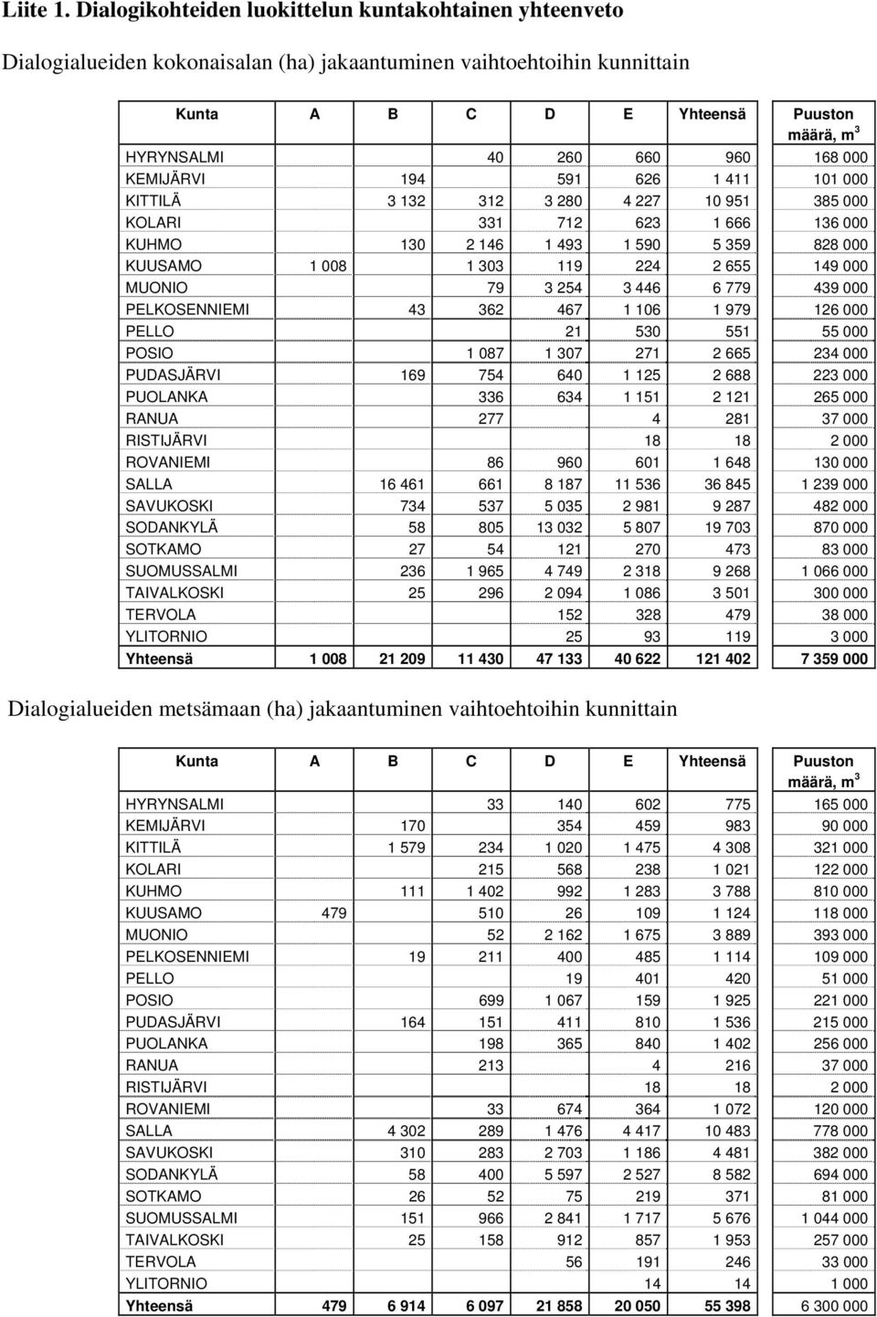 168 000 KEMIJÄRVI 194 591 626 1 411 101 000 KITTILÄ 3 132 312 3 280 4 227 10 951 385 000 KOLARI 331 712 623 1 666 136 000 KUHMO 130 2 146 1 493 1 590 5 359 828 000 KUUSAMO 1 008 1 303 119 224 2 655