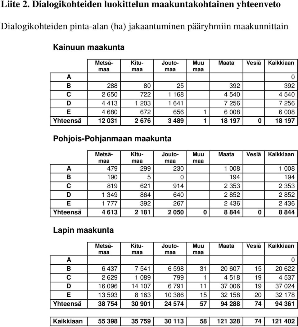 Kaikkiaan A 0 B 288 80 25 392 392 C 2 650 722 1 168 4 540 4 540 D 4 413 1 203 1 641 7 256 7 256 E 4 680 672 656 1 6 008 6 008 Yhteensä 12 031 2 676 3 489 1 18 197 0 18 197 Pohjois-Pohjanmaan maakunta