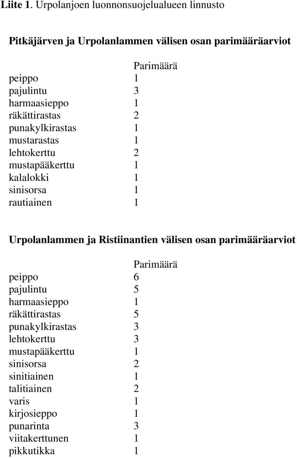 pajulintu harmaasieppo räkättirastas punakylkirastas mustarastas lehtokerttu mustapääkerttu kalalokki sinisorsa rautiainen