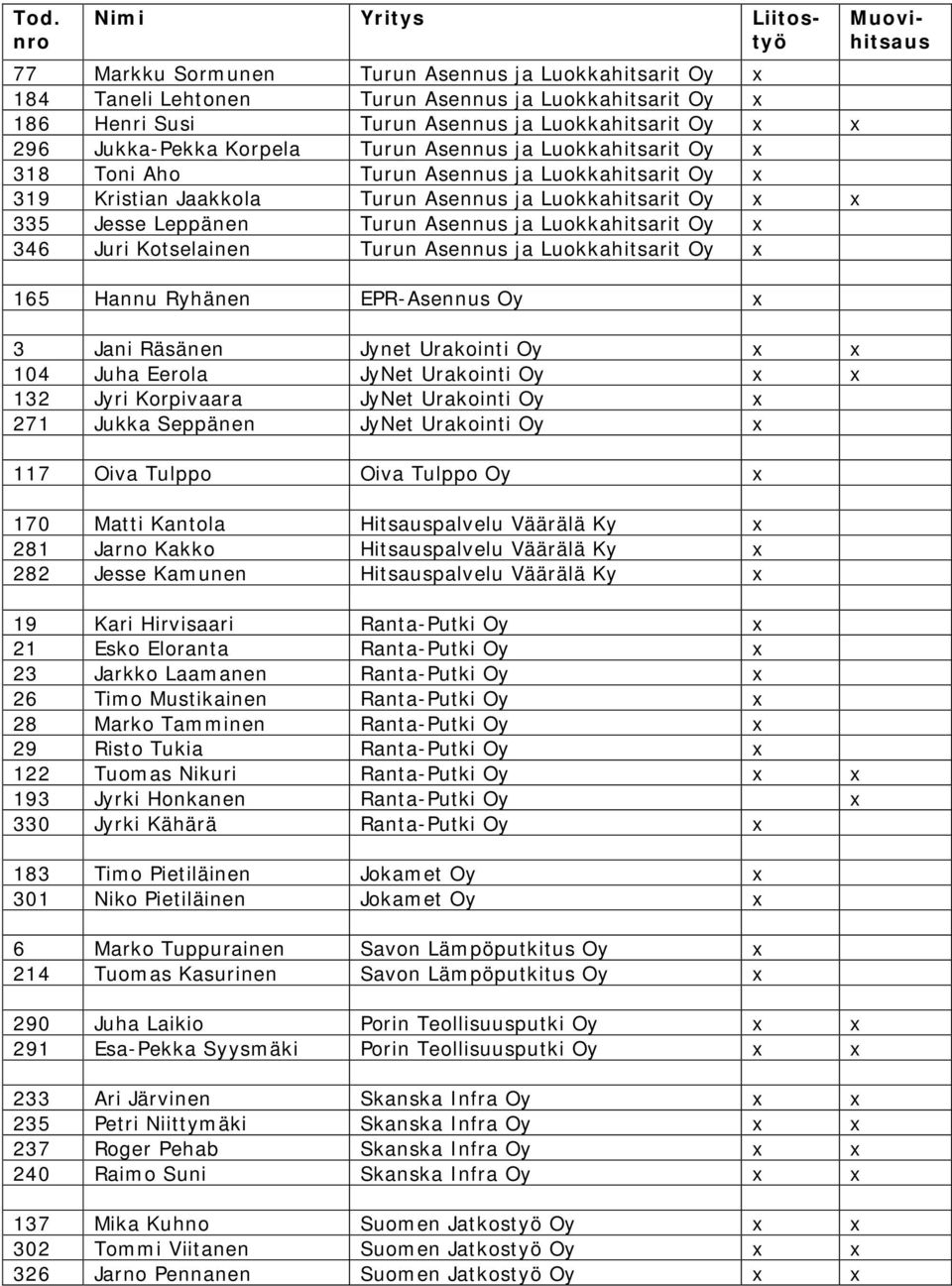 Oy x 346 Juri Kotselainen Turun Asennus ja Luokkahitsarit Oy x 165 Hannu Ryhänen EPR-Asennus Oy x 3 Jani Räsänen Jynet Urakointi Oy x x 104 Juha Eerola JyNet Urakointi Oy x x 132 Jyri Korpivaara