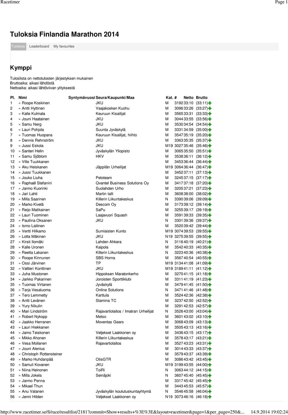 # Netto Brutto 1» Roope Koskinen JKU M 3192 33:10 (33:11) 2» Antti Hyttinen Vaajakosken Kuohu M 3096 33:26 (33:27) 3» Kalle Kulmala Keuruun Kisailijat M 3565 33:31 (33:33) 4» Jouni Haatainen JKU M