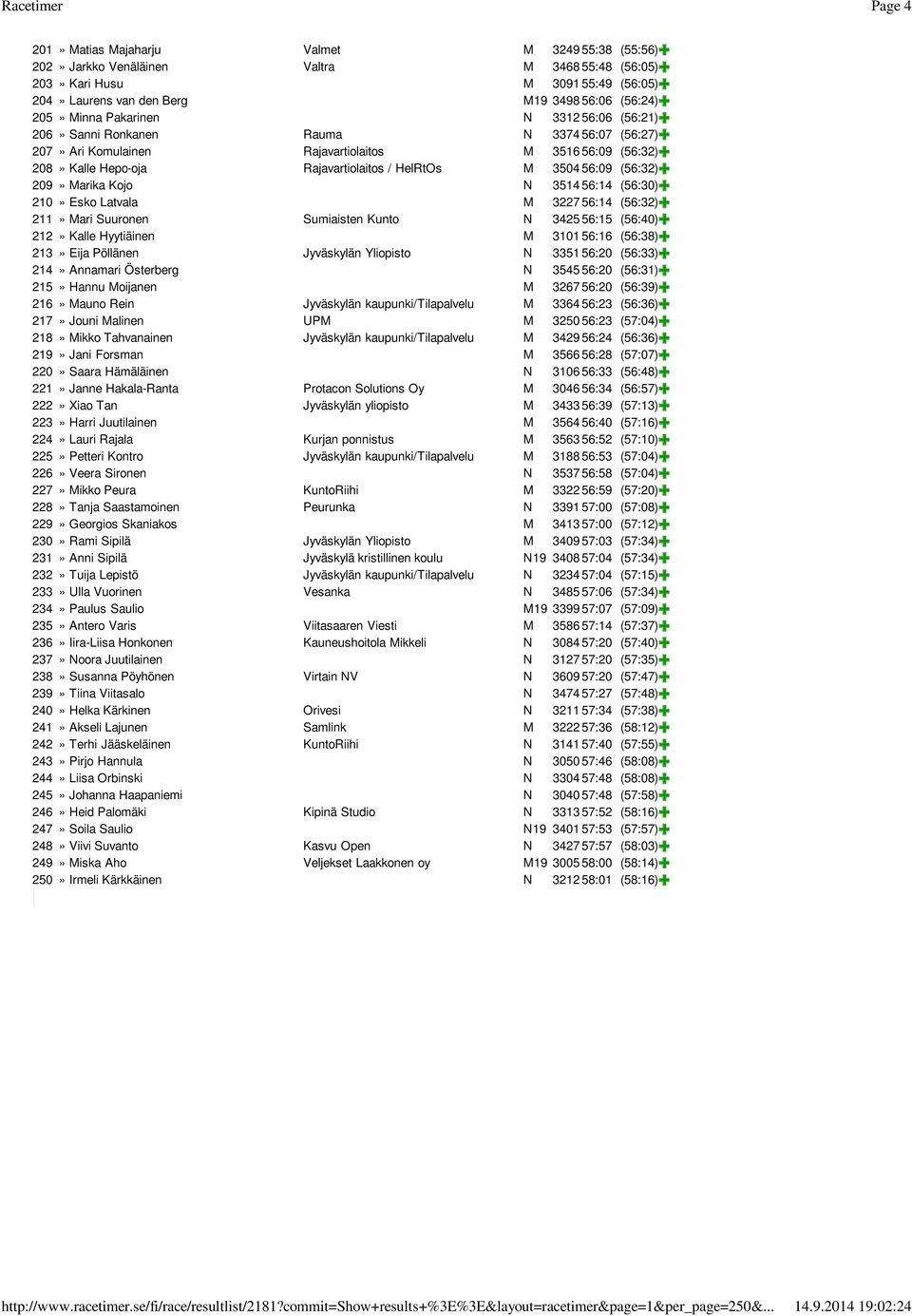 56:09 (56:32) 209» Marika Kojo N 3514 56:14 (56:30) 210» Esko Latvala M 3227 56:14 (56:32) 211» Mari Suuronen Sumiaisten Kunto N 3425 56:15 (56:40) 212» Kalle Hyytiäinen M 3101 56:16 (56:38) 213»