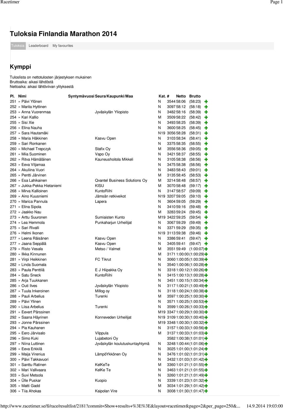 # Netto Brutto 251» Päivi Ylönen N 3544 58:06 (58:23) 252» Marita Hyttinen N 3097 58:12 (58:18) 253» Anna Vuorenmaa Jyväskylän Yliopisto N 3482 58:16 (58:39) 254» Kari Kallio M 3509 58:22 (58:42)