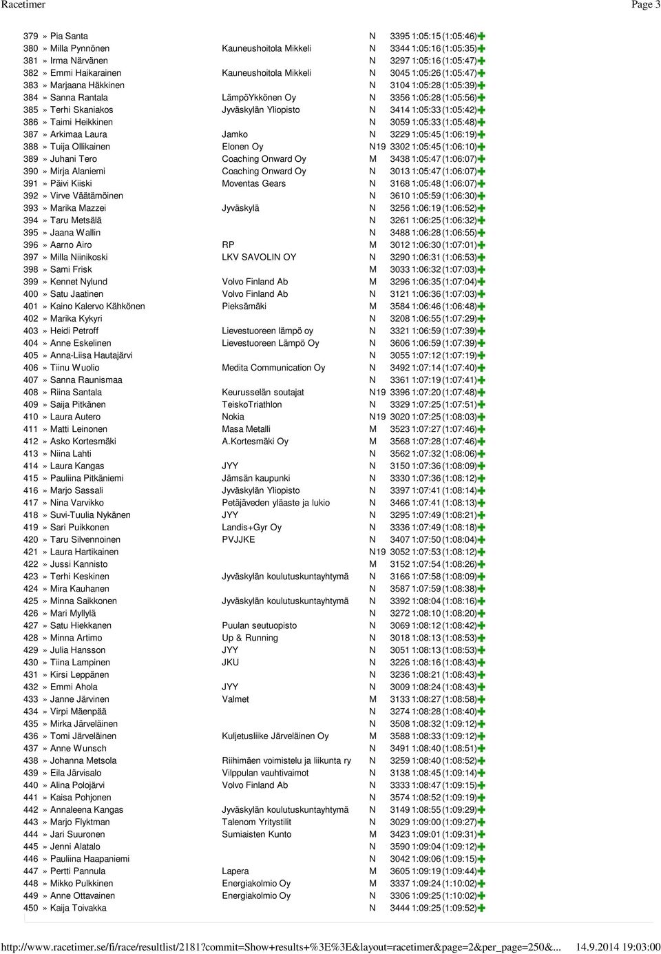 1:05:33(1:05:42) 386» Taimi Heikkinen N 3059 1:05:33(1:05:48) 387» Arkimaa Laura Jamko N 3229 1:05:45(1:06:19) 388» Tuija Ollikainen Elonen Oy N19 3302 1:05:45(1:06:10) 389» Juhani Tero Coaching