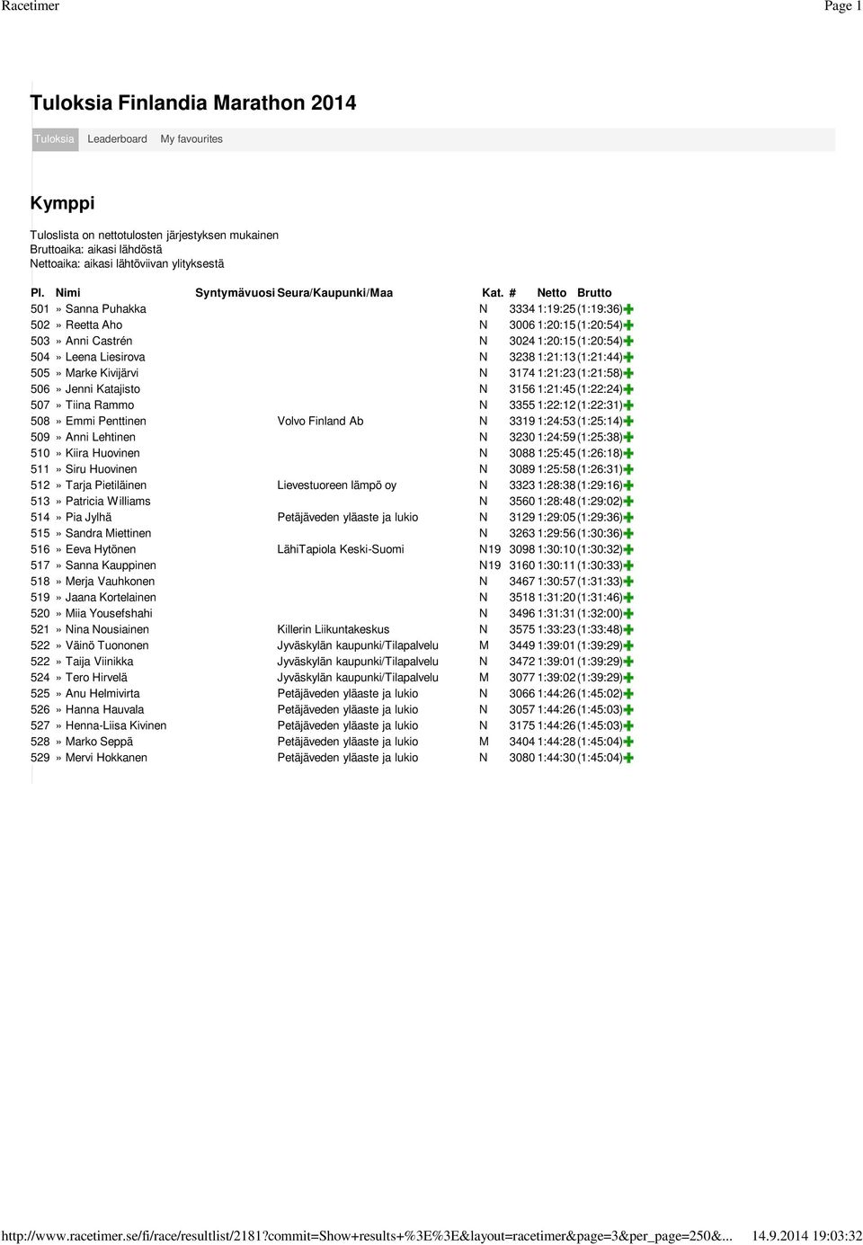 # Netto Brutto 501» Sanna Puhakka N 3334 1:19:25(1:19:36) 502» Reetta Aho N 3006 1:20:15(1:20:54) 503» Anni Castrén N 3024 1:20:15(1:20:54) 504» Leena Liesirova N 3238 1:21:13(1:21:44) 505» Marke