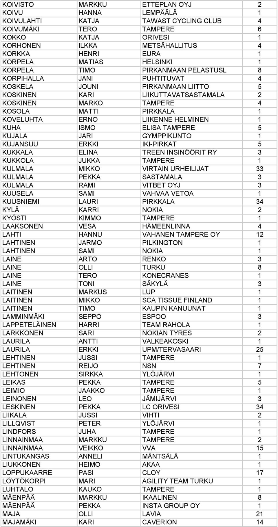 PIRKKALA 1 KOVELUHTA ERNO LIIKENNE HELMINEN 1 KUHA ISMO ELISA TAMPERE 5 KUJALA JARI GYMPPIKUNTO 1 KUJANSUU ERKKI IKI-PIRKAT 5 KUKKALA ELINA TREEN INSINÖÖRIT RY 3 KUKKOLA JUKKA TAMPERE 1 KULMALA MIKKO