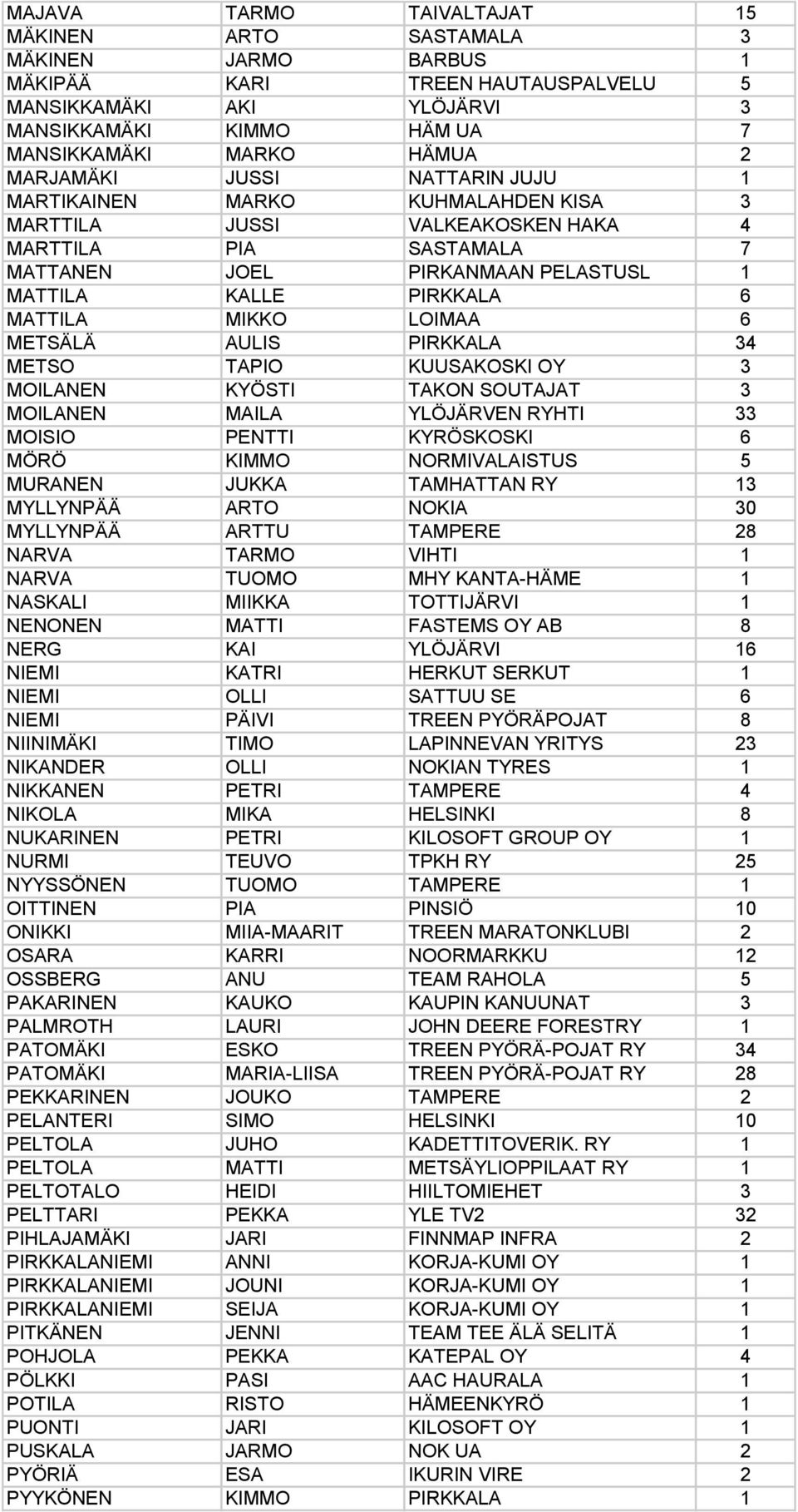 MIKKO LOIMAA 6 METSÄLÄ AULIS PIRKKALA 34 METSO TAPIO KUUSAKOSKI OY 3 MOILANEN KYÖSTI TAKON SOUTAJAT 3 MOILANEN MAILA YLÖJÄRVEN RYHTI 33 MOISIO PENTTI KYRÖSKOSKI 6 MÖRÖ KIMMO NORMIVALAISTUS 5 MURANEN