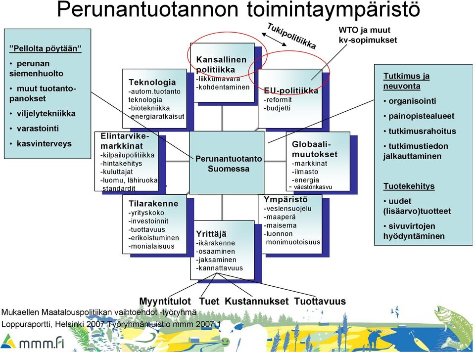 kv-sopimukset Tutkimus ja neuvonta organisointi painopistealueet tutkimusrahoitus tutkimustiedon jalkauttaminen Tuotekehitys uudet (lisäarvo)tuotteet