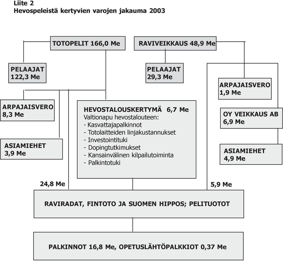 linjakustannukset - Investointituki - Dopingtutkimukset - Kansainvälinen kilpailutoiminta - Palkintotuki ARPAJAISVERO 1,9 Me OY