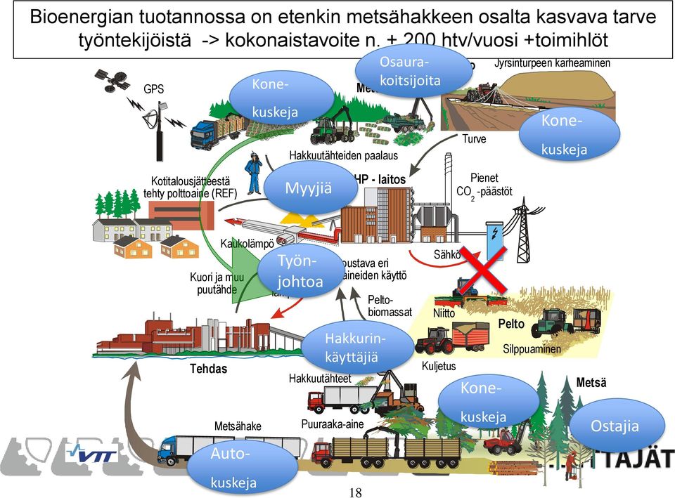 Osaurakoitsijoita CHP - laitos Suo Turve Pienet CO -päästöt 2 Jyrsinturpeen karheaminen Kone- kuskeja Kuori ja muu puutähde Tehdas Kaukolämpö