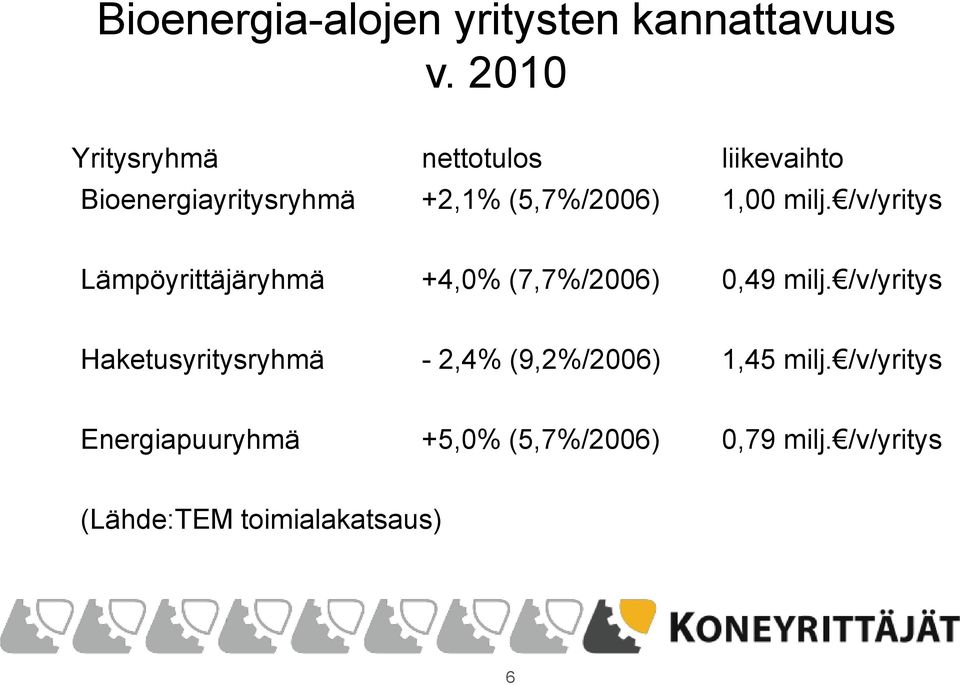 milj. /v/yritys Lämpöyrittäjäryhmä +4,0% (7,7%/2006) 0,49 milj.