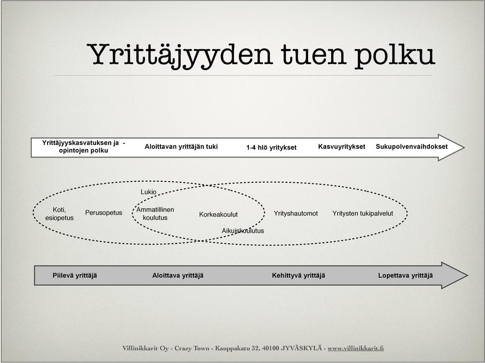 esiopetus Perusopetus Ammatillinen koulutus Korkeakoulut Yrityshautomot Yritysten