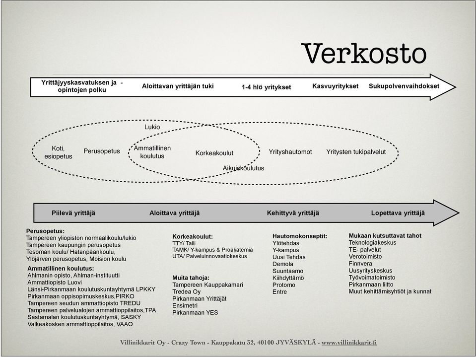 Tampereen kaupungin perusopetus Tesoman koulu/ Hatanpäänkoulu, Ylöjärven perusopetus, Moision koulu Ammatillinen koulutus: Ahlmanin opisto, Ahlman-instituutti Ammattiopisto Luovi Länsi-Pirkanmaan