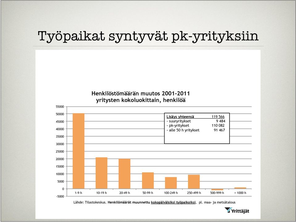 yritykset 91 467 30000 25000 20000 15000 10000 5000 0-5000 1-9 h 10-19 h 20-49 h 50-99 h 100-249 h 250-499 h