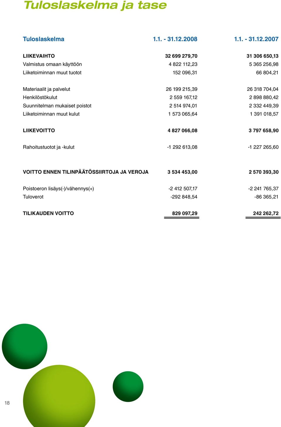 2007 LIIKEVAIHTO 32 699 279,70 31 306 650,13 Valmistus omaan käyttöön 4 822 112,23 5 365 256,98 Liiketoiminnan muut tuotot 152 096,31 66 804,21 Materiaalit ja palvelut 26 199