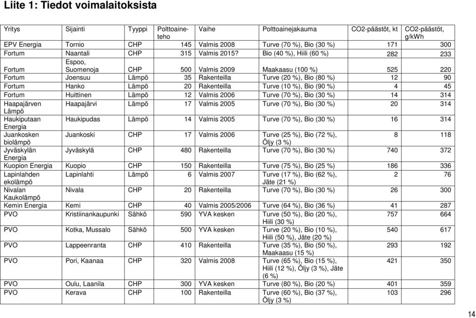 Bio (40 %), Hiili (60 %) 282 233 Fortum Espoo, Suomenoja CHP 500 Valmis 2009 Maakaasu (100 %) 525 220 Fortum Joensuu Lämpö 35 Rakenteilla Turve (20 %), Bio (80 %) 12 90 Fortum Hanko Lämpö 20