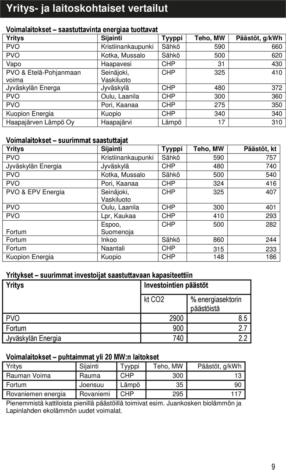 Energia Kuopio CHP 340 340 Haapajärven Lämpö Oy Haapajärvi Lämpö 17 310 Voimalaitokset suurimmat saastuttajat Yritys Sijainti Tyyppi Teho, MW Päästöt, kt PVO Kristiinankaupunki Sähkö 590 757