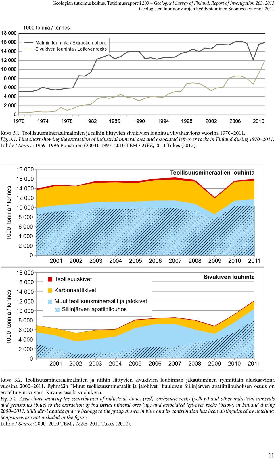 Lähde / Source: 1969 1996 Puustinen 2003), 1997 2010 TEM / MEE, 2011 Tukes 2012).