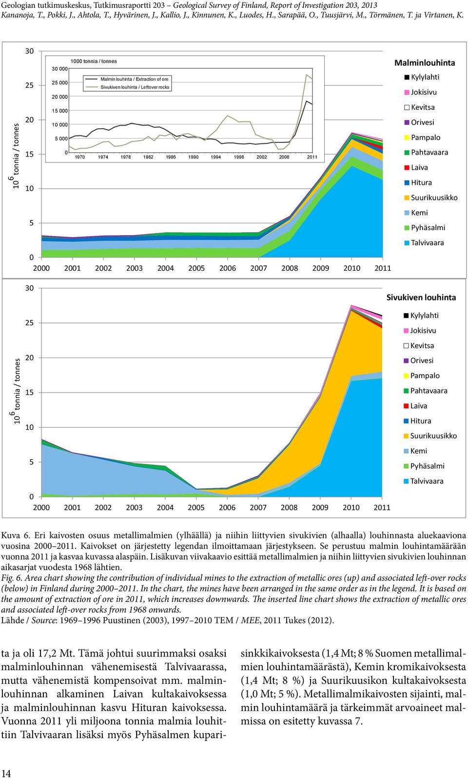 20 000 15 000 10 000 5 000 0 1970 1974 1978 1982 1986 1990 1994 1998 2002 2006 2011 0 2000 2001 2002 2003 2004 2005 2006 2007 2008 2009 2010 2011 Malminlouhinta Kylylahti Jokisivu Kevitsa Orivesi