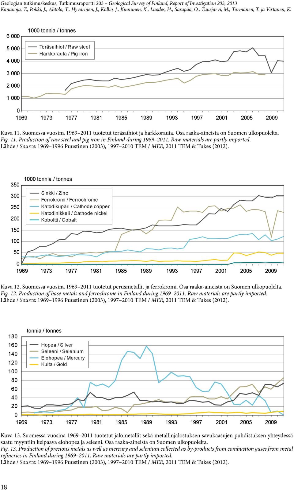 Suomessa vuosina 1969 2011 tuotetut teräsaihiot ja harkkorauta. Osa raaka-aineista on Suomen ulkopuolelta. Fig. 11. Production of raw steel and pig iron in Finland during 1969 2011.