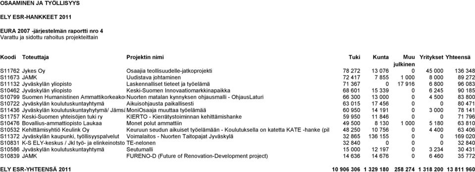 Laskennalliset tieteet ja työelämä 71 367 0 17 916 6 800 96 083 S10462 Jyväskylän yliopisto Keski-Suomen Innovaatiomarkkinapaikka 68 601 15 339 0 6 245 90 185 S10799 Suomen Humanistinen