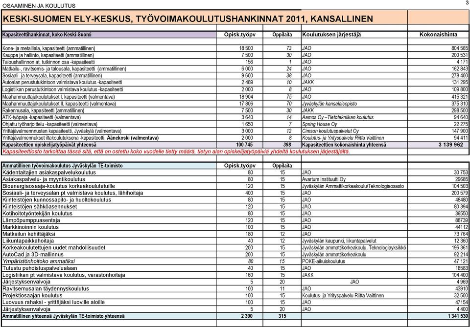 Taloushallinnon at, tutkinnon osa -kapasiteetti 156 1 JAO 4 171 Matkailu-, ravitsemis- ja talousala, kapasiteetti (ammatillinen) 6 000 24 JAO 162 843 Sosiaali- ja terveysala, kapasiteetti