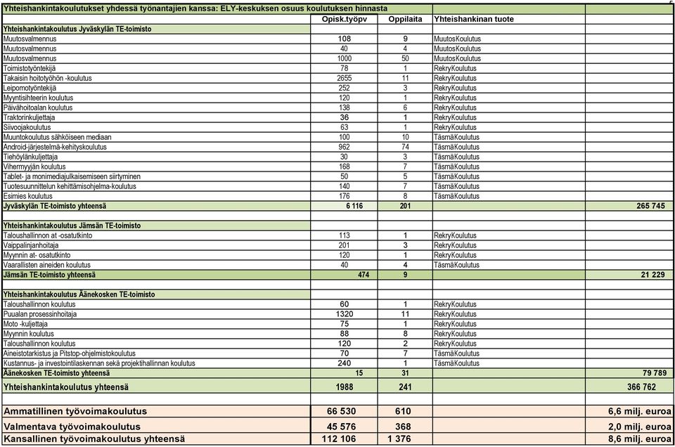 Toimistotyöntekijä 78 1 RekryKoulutus Takaisin hoitotyöhön -koulutus 2655 11 RekryKoulutus Leipomotyöntekijä 252 3 RekryKoulutus Myyntisihteerin koulutus 120 1 RekryKoulutus Päivähoitoalan koulutus