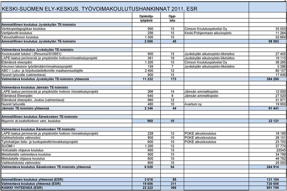 Jyväskylän TE-toimisto Koulutusalat tutuksi I (Resurssi/S10951) 900 15 Jyväskylän aikuisopisto-liikelaitos 27 405 LAPE-laatua perinnerak.